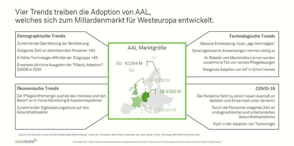Vier Trends der Adoption von AAL