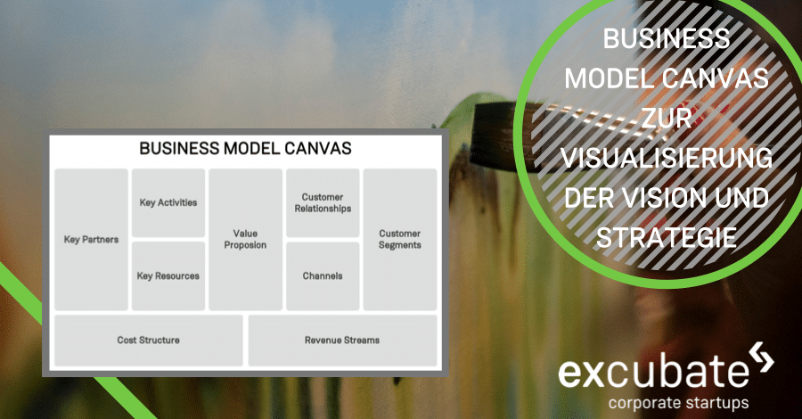 Business Model Canvas zur Visualisierung der Vision und Strategie