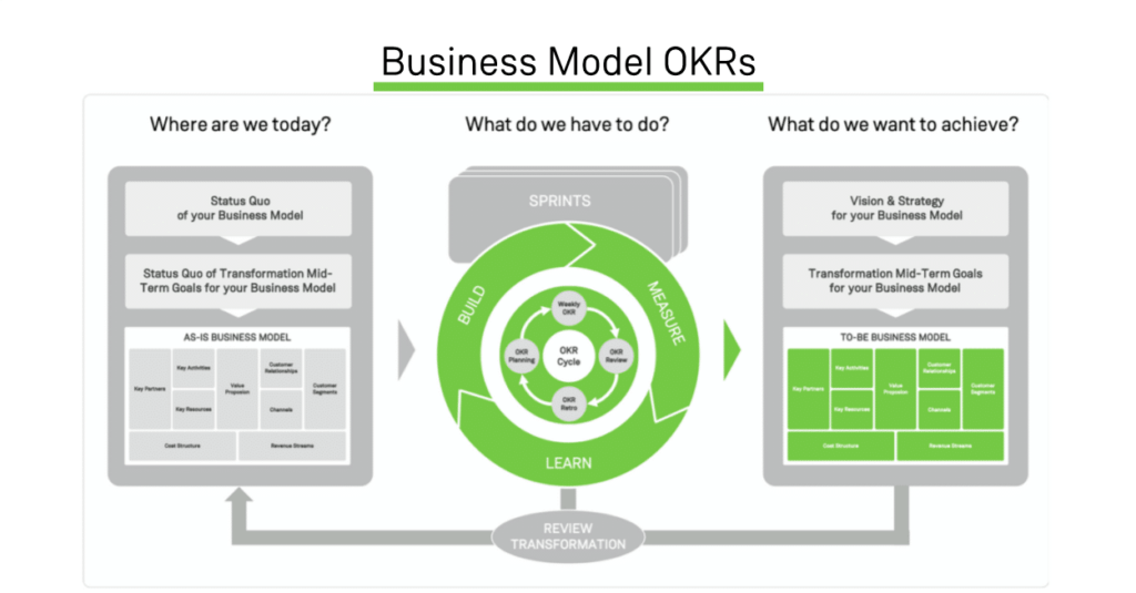 Business Model OKRs